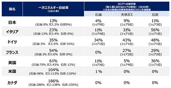 ガソリン自給率の表