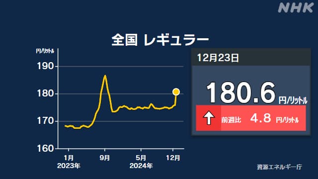 ガソリン価格のグラフ