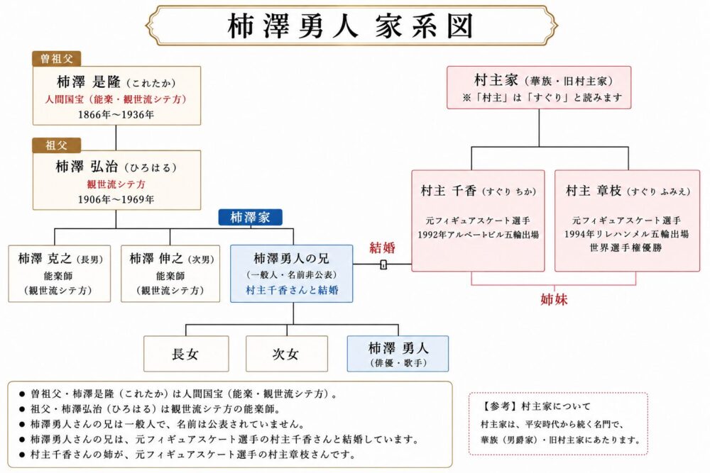 柿澤勇人と村主章枝の関係　家系図